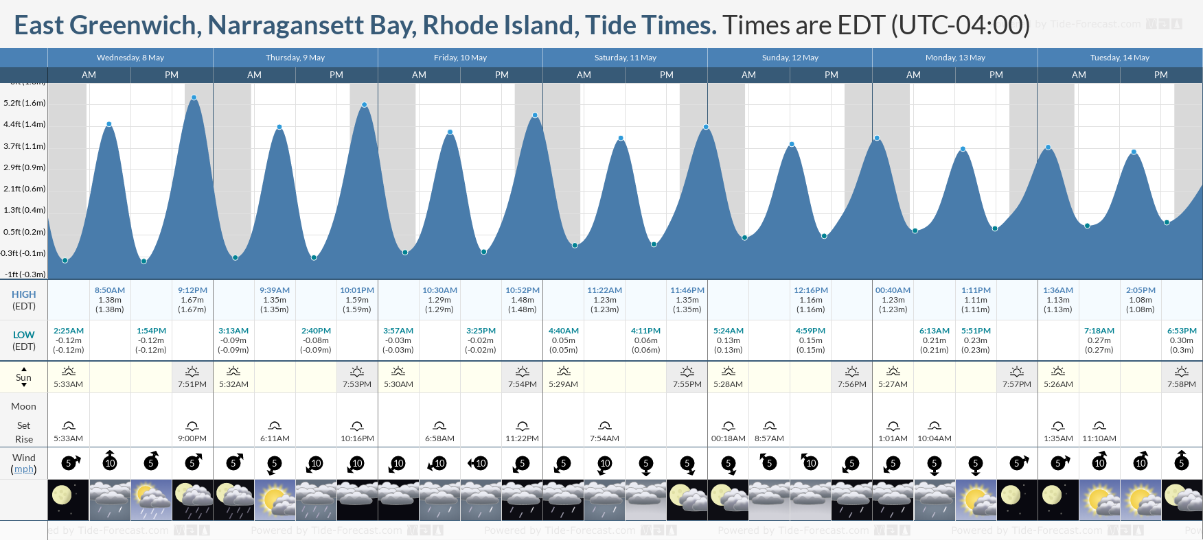 East Greenwich, Narragansett Bay, Rhode Island Tide Chart including high and low tide times for the next 7 days