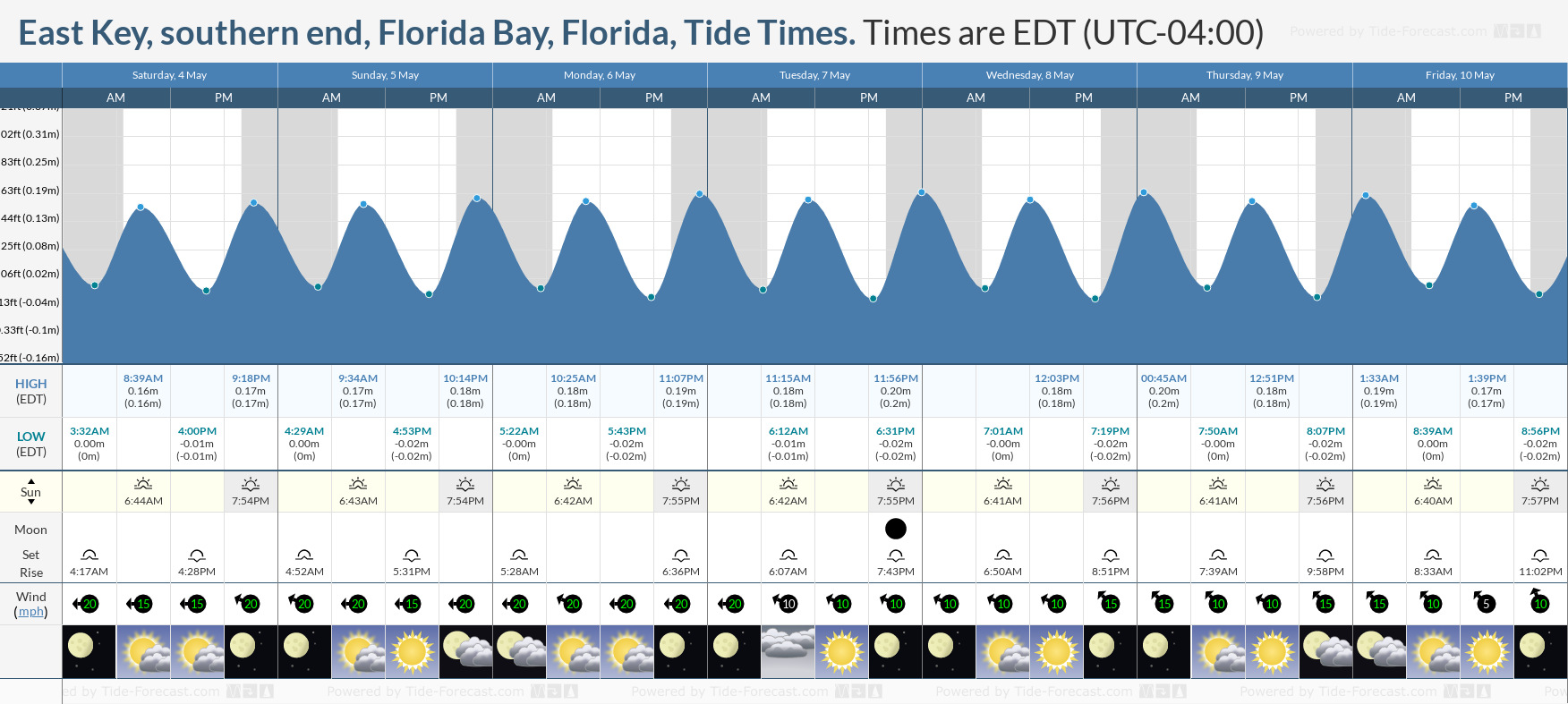 East Key, southern end, Florida Bay, Florida Tide Chart including high and low tide times for the next 7 days