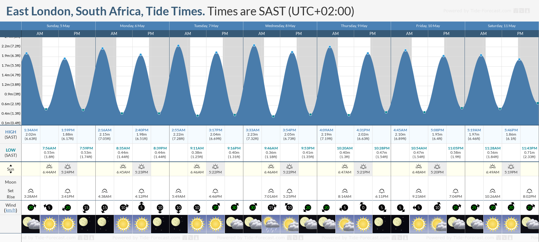 East London, South Africa Tide Chart including high and low tide times for the next 7 days