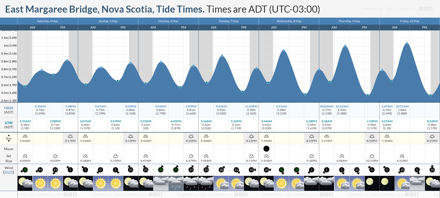East Margaree Bridge, Nova Scotia Tide Chart including high and low tide times for the next 7 days