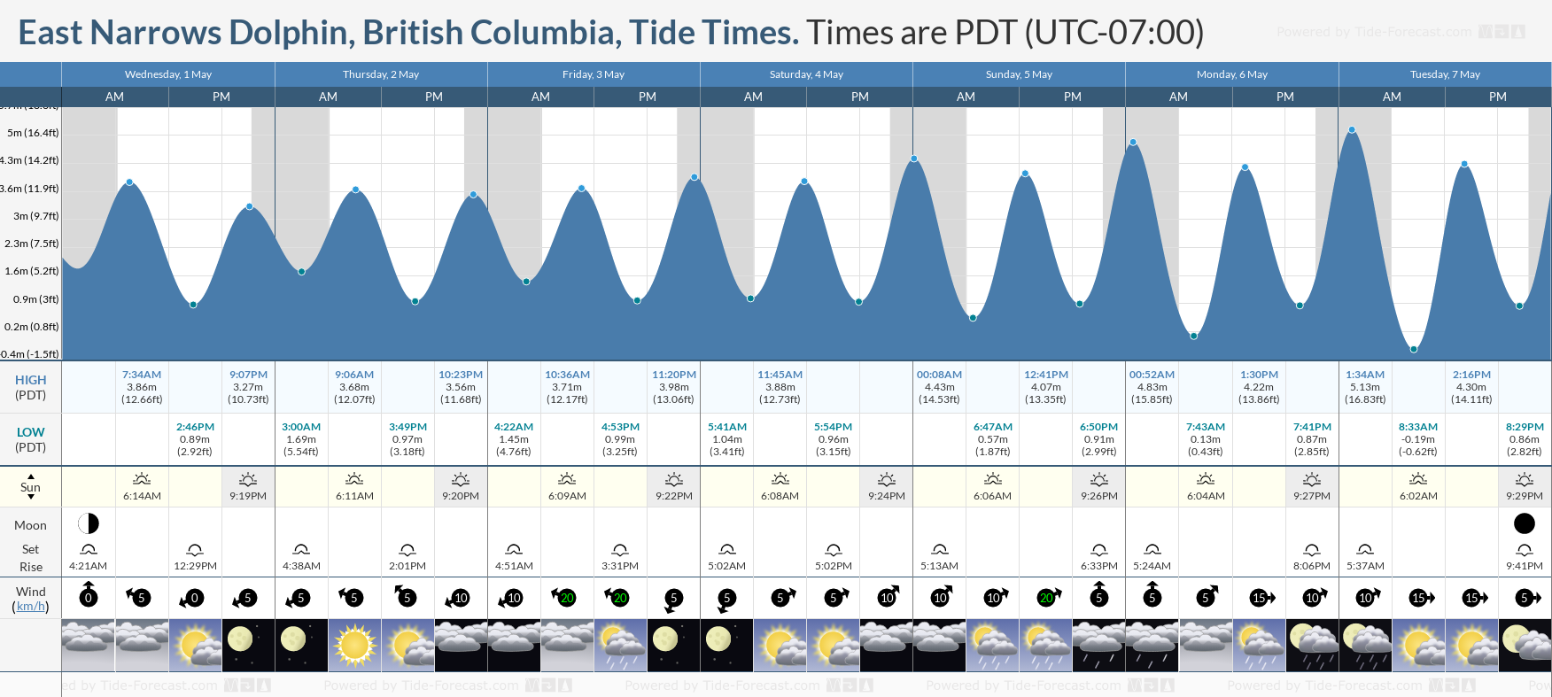 East Narrows Dolphin, British Columbia Tide Chart including high and low tide tide times for the next 7 days