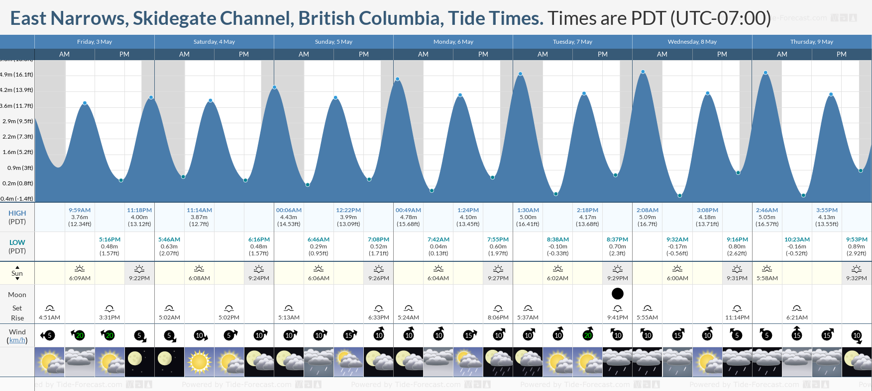 East Narrows, Skidegate Channel, British Columbia Tide Chart including high and low tide times for the next 7 days