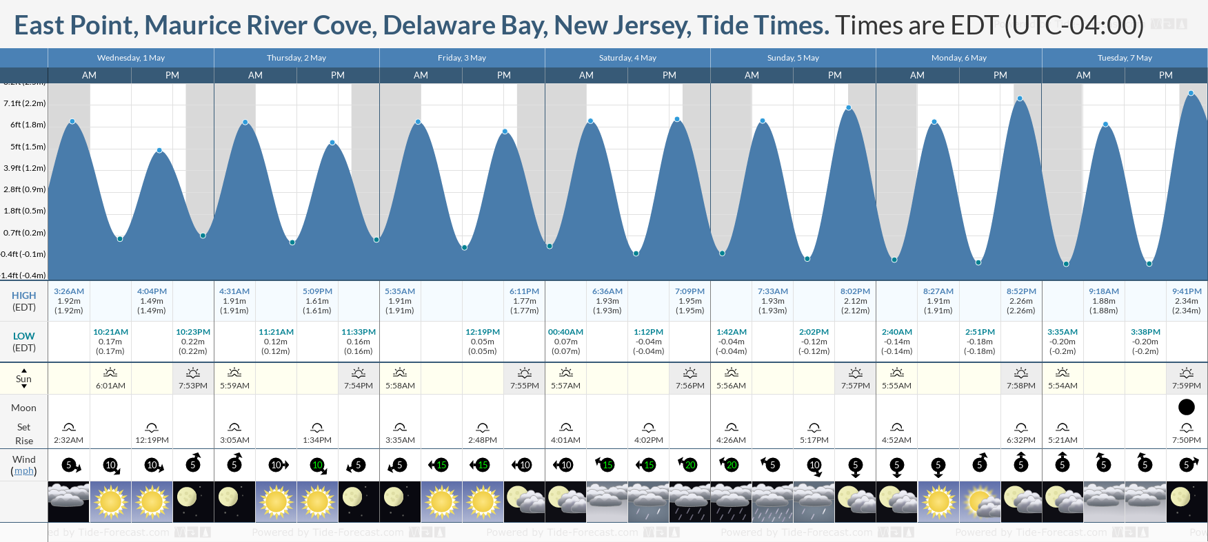 East Point, Maurice River Cove, Delaware Bay, New Jersey Tide Chart including high and low tide tide times for the next 7 days