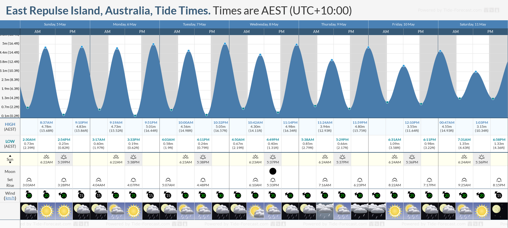 East Repulse Island, Australia Tide Chart including high and low tide tide times for the next 7 days