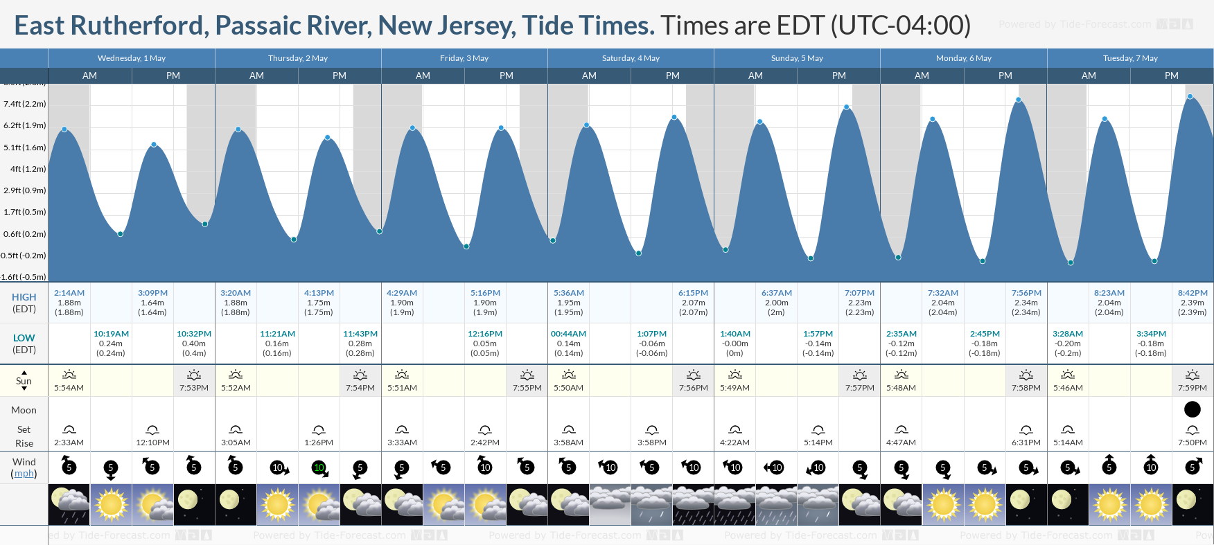 East Rutherford, Passaic River, New Jersey Tide Chart including high and low tide tide times for the next 7 days