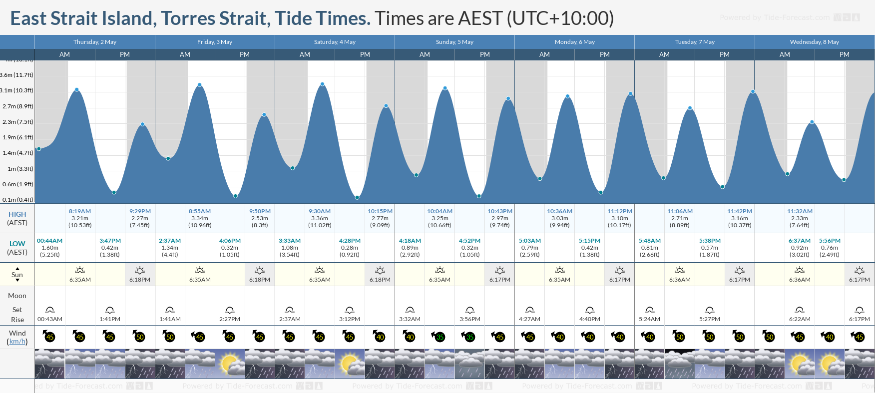 East Strait Island, Torres Strait Tide Chart including high and low tide times for the next 7 days