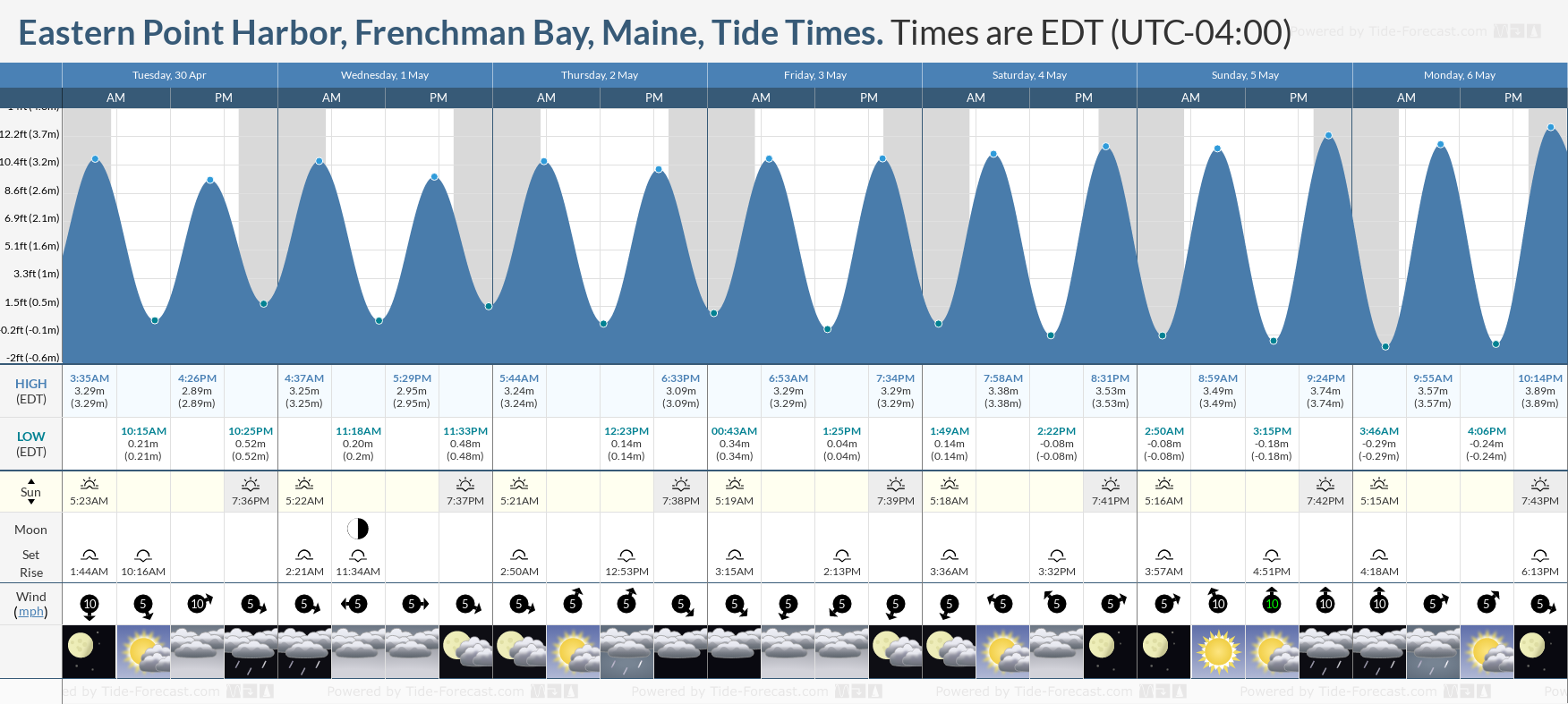 Eastern Point Harbor, Frenchman Bay, Maine Tide Chart including high and low tide times for the next 7 days