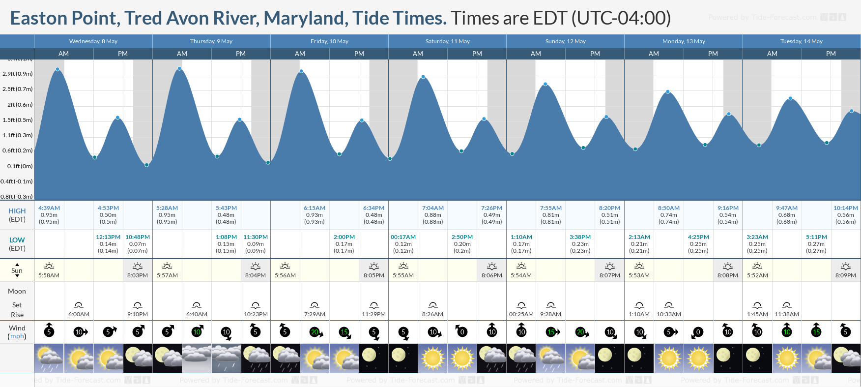 Easton Point, Tred Avon River, Maryland Tide Chart including high and low tide tide times for the next 7 days