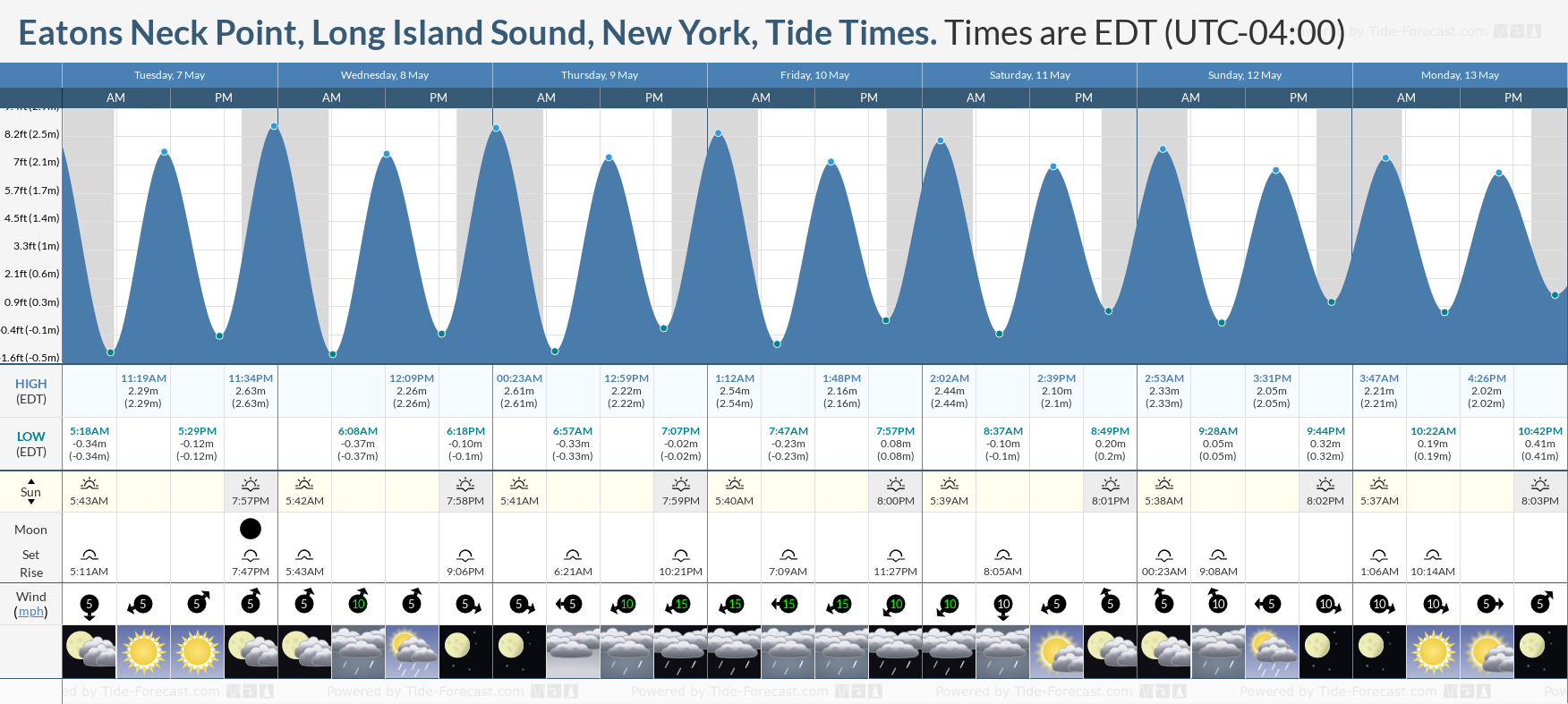 Eatons Neck Point, Long Island Sound, New York Tide Chart including high and low tide tide times for the next 7 days
