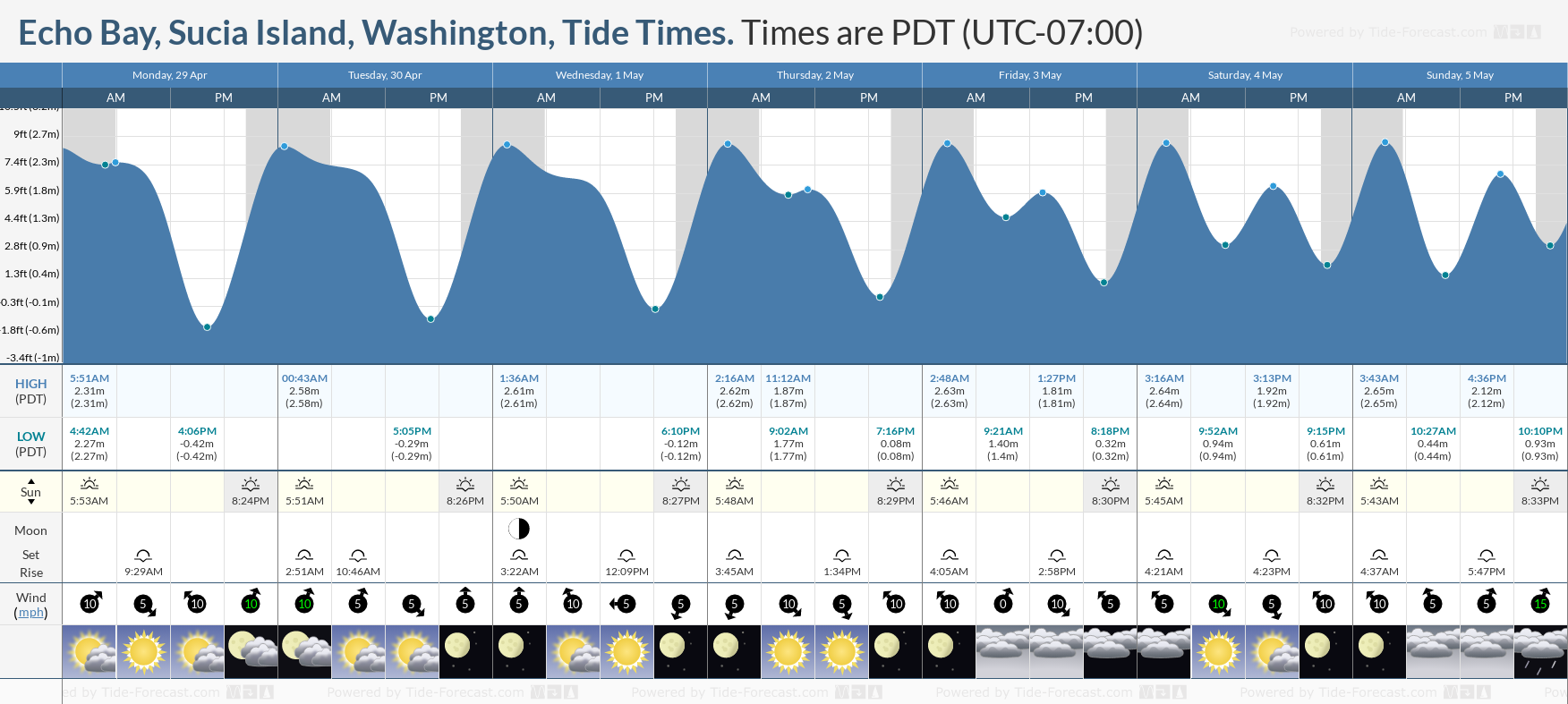 Echo Bay, Sucia Island, Washington Tide Chart including high and low tide times for the next 7 days