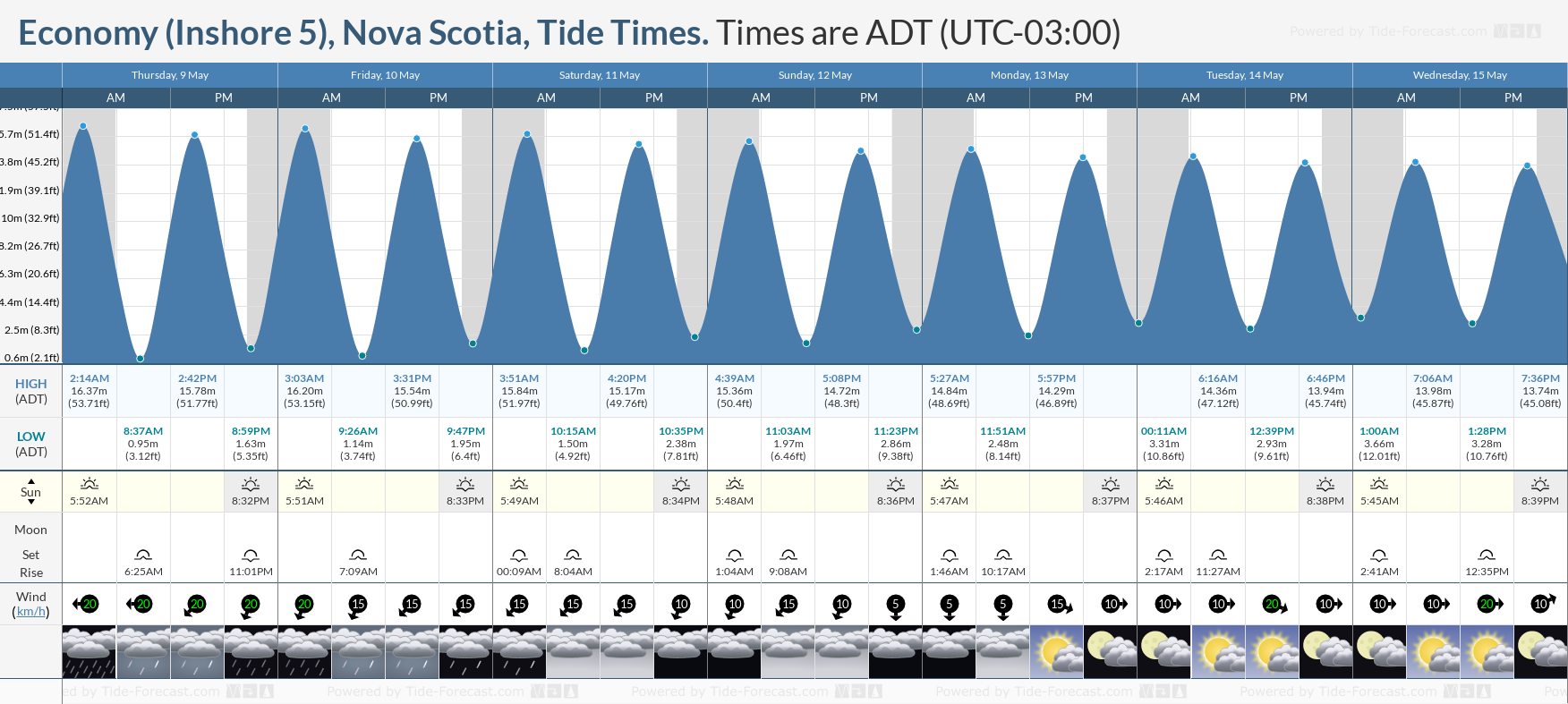 Economy (Inshore 5), Nova Scotia Tide Chart including high and low tide times for the next 7 days