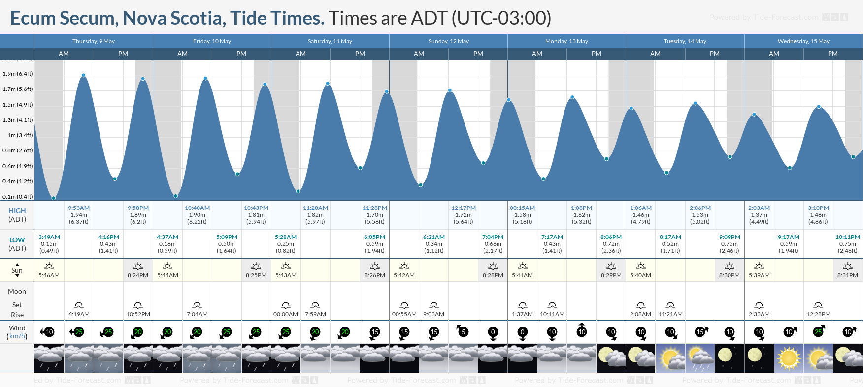 Ecum Secum, Nova Scotia Tide Chart including high and low tide tide times for the next 7 days