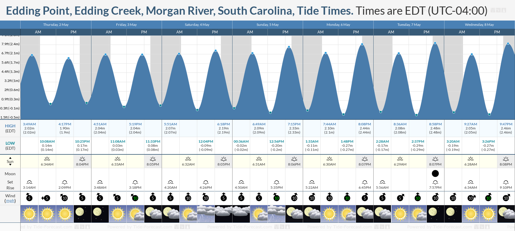 Edding Point, Edding Creek, Morgan River, South Carolina Tide Chart including high and low tide tide times for the next 7 days
