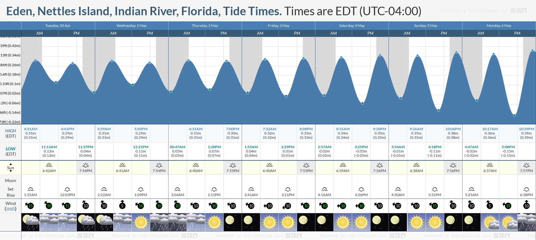 Eden, Nettles Island, Indian River, Florida Tide Chart including high and low tide times for the next 7 days