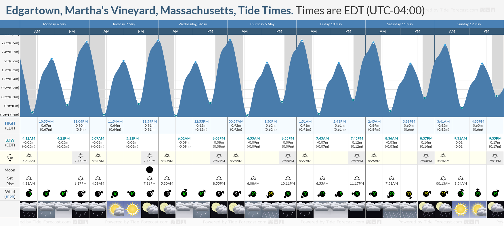 Edgartown, Martha's Vineyard, Massachusetts Tide Chart including high and low tide tide times for the next 7 days