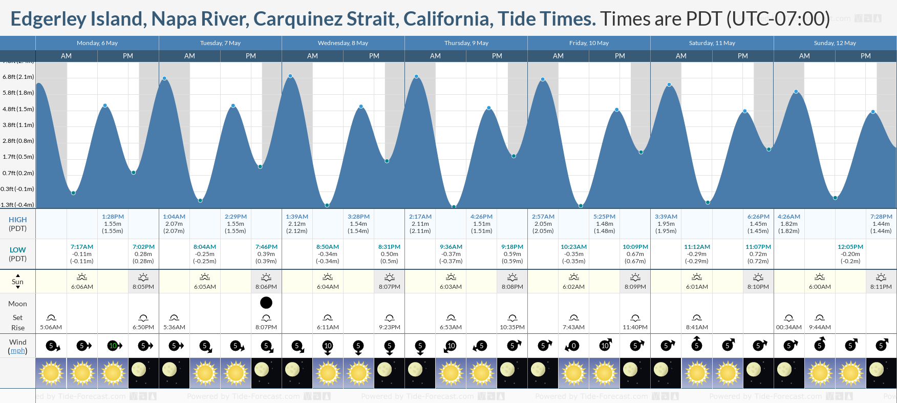 Edgerley Island, Napa River, Carquinez Strait, California Tide Chart including high and low tide tide times for the next 7 days