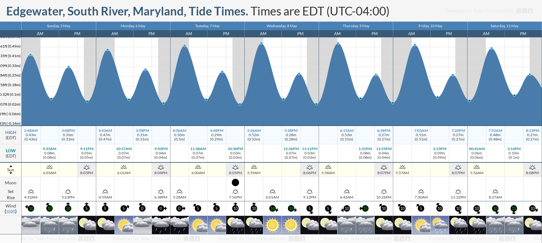 Edgewater, South River, Maryland Tide Chart including high and low tide tide times for the next 7 days