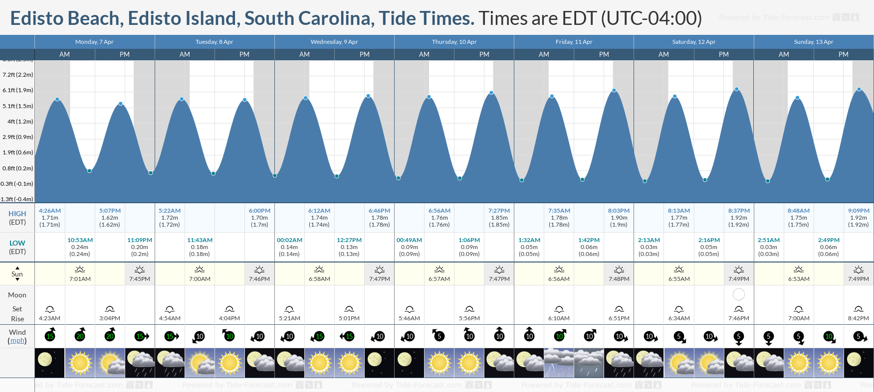 Tide Times and Tide Chart for Edisto Beach, Edisto Island