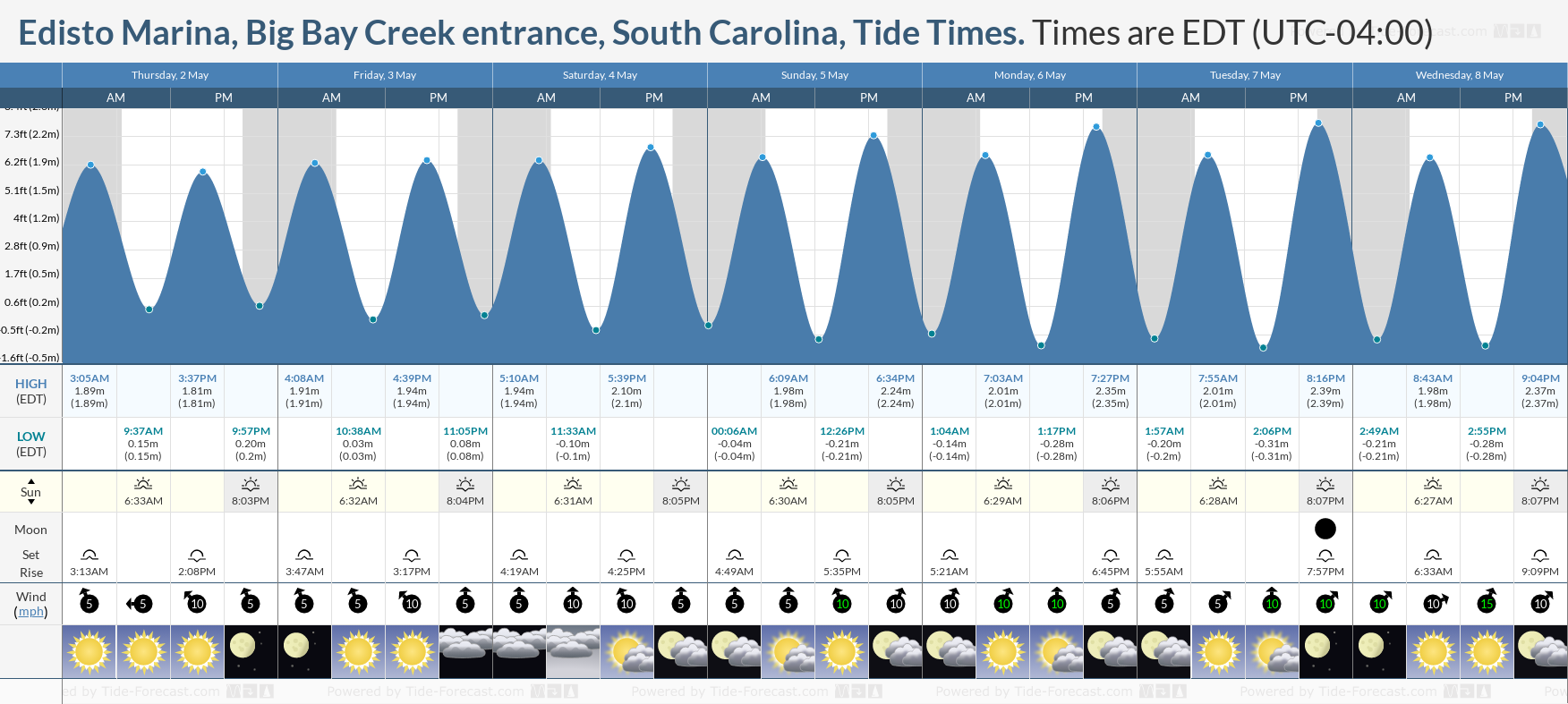 Edisto Marina, Big Bay Creek entrance, South Carolina Tide Chart including high and low tide times for the next 7 days