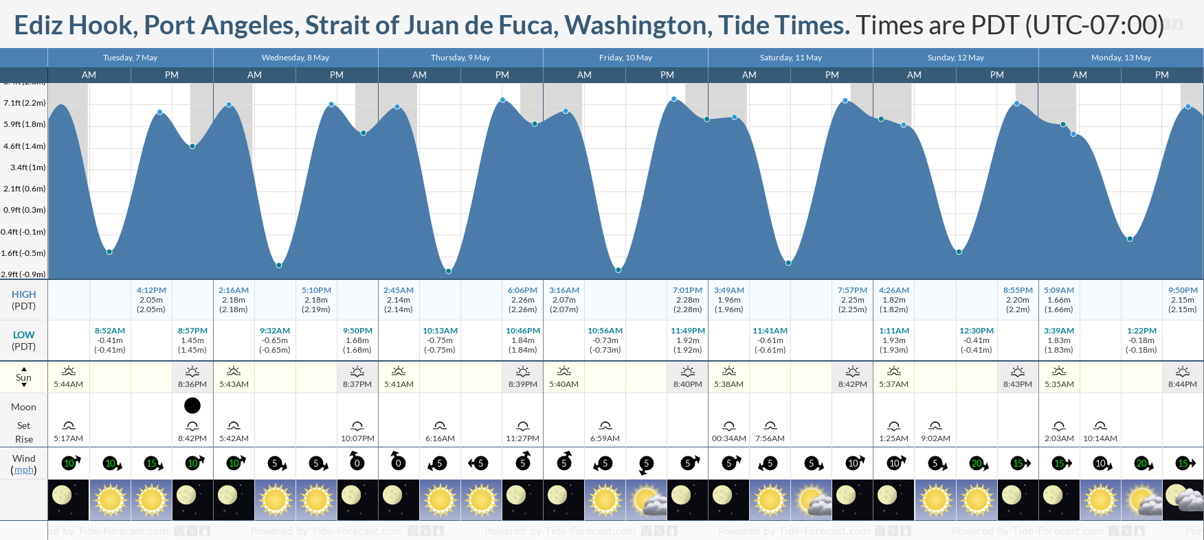 Ediz Hook, Port Angeles, Strait of Juan de Fuca, Washington Tide Chart including high and low tide times for the next 7 days