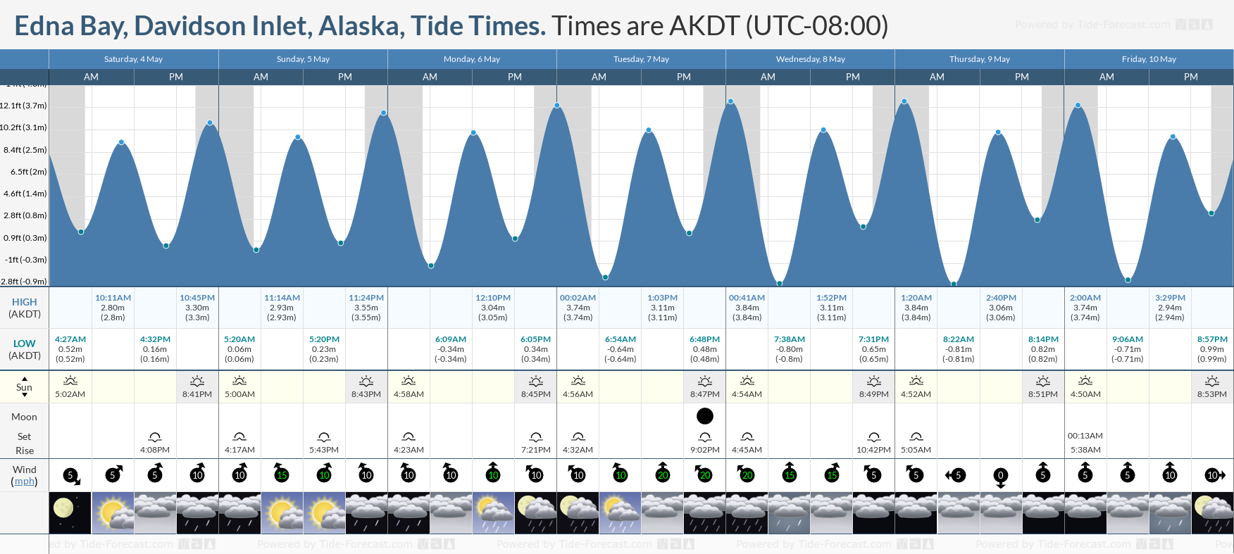 Edna Bay, Davidson Inlet, Alaska Tide Chart including high and low tide times for the next 7 days