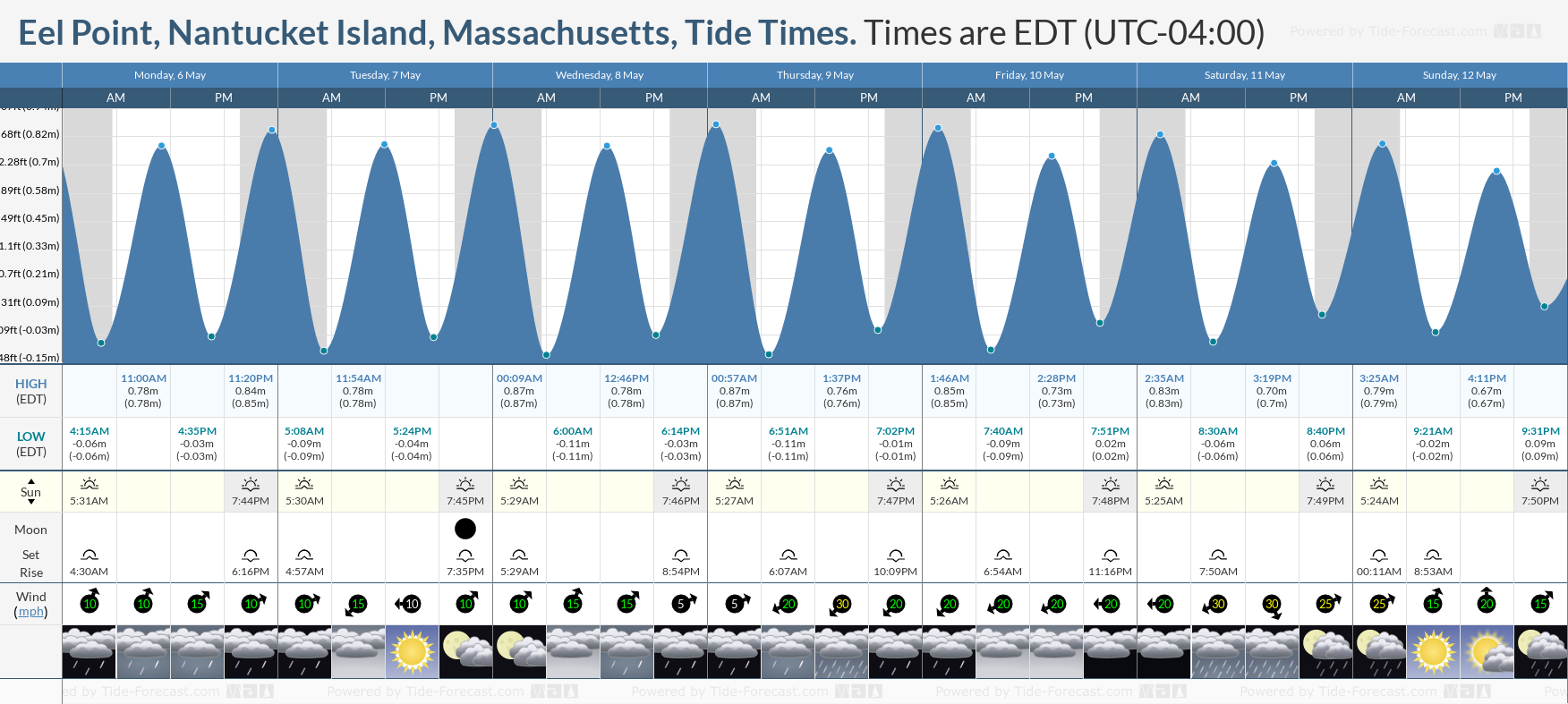 Eel Point, Nantucket Island, Massachusetts Tide Chart including high and low tide tide times for the next 7 days