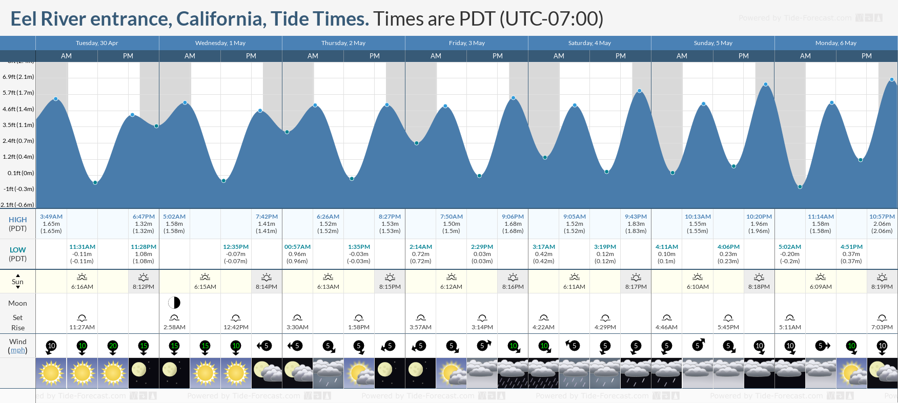 Eel River entrance, California Tide Chart including high and low tide times for the next 7 days