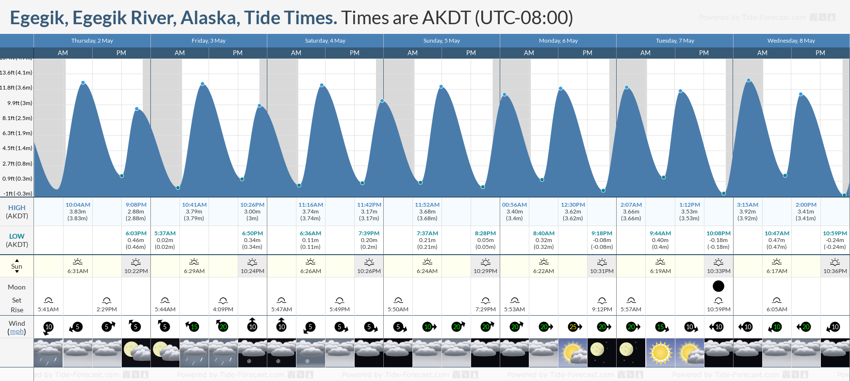 Egegik, Egegik River, Alaska Tide Chart including high and low tide times for the next 7 days