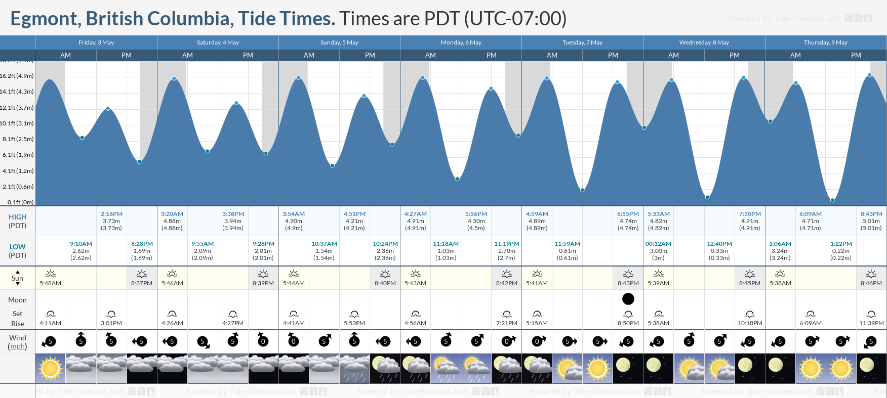 Egmont, British Columbia Tide Chart including high and low tide times for the next 7 days