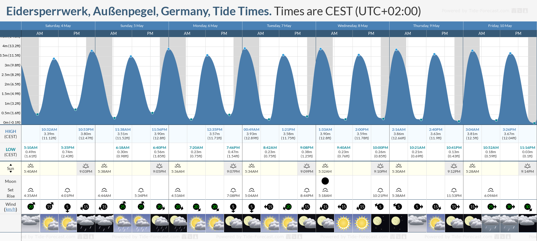 Eidersperrwerk, Außenpegel, Germany Tide Chart including high and low tide tide times for the next 7 days