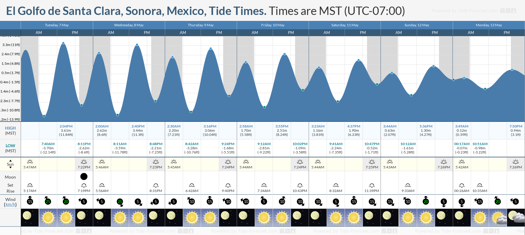 El Golfo de Santa Clara, Sonora, Mexico Tide Chart including high and low tide times for the next 7 days