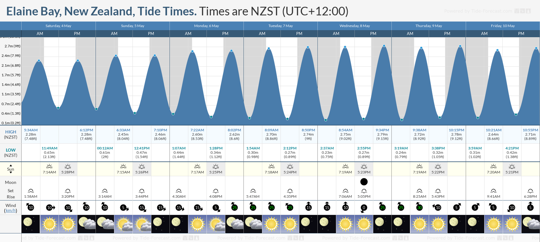 Elaine Bay, New Zealand Tide Chart including high and low tide tide times for the next 7 days