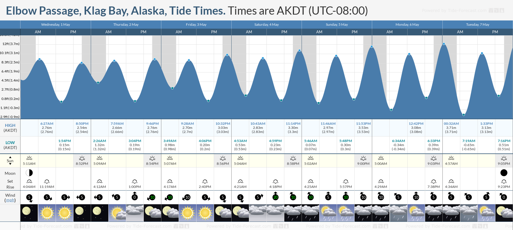 Elbow Passage, Klag Bay, Alaska Tide Chart including high and low tide tide times for the next 7 days