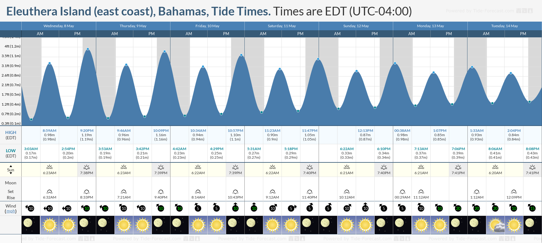 Eleuthera Island (east coast), Bahamas Tide Chart including high and low tide times for the next 7 days