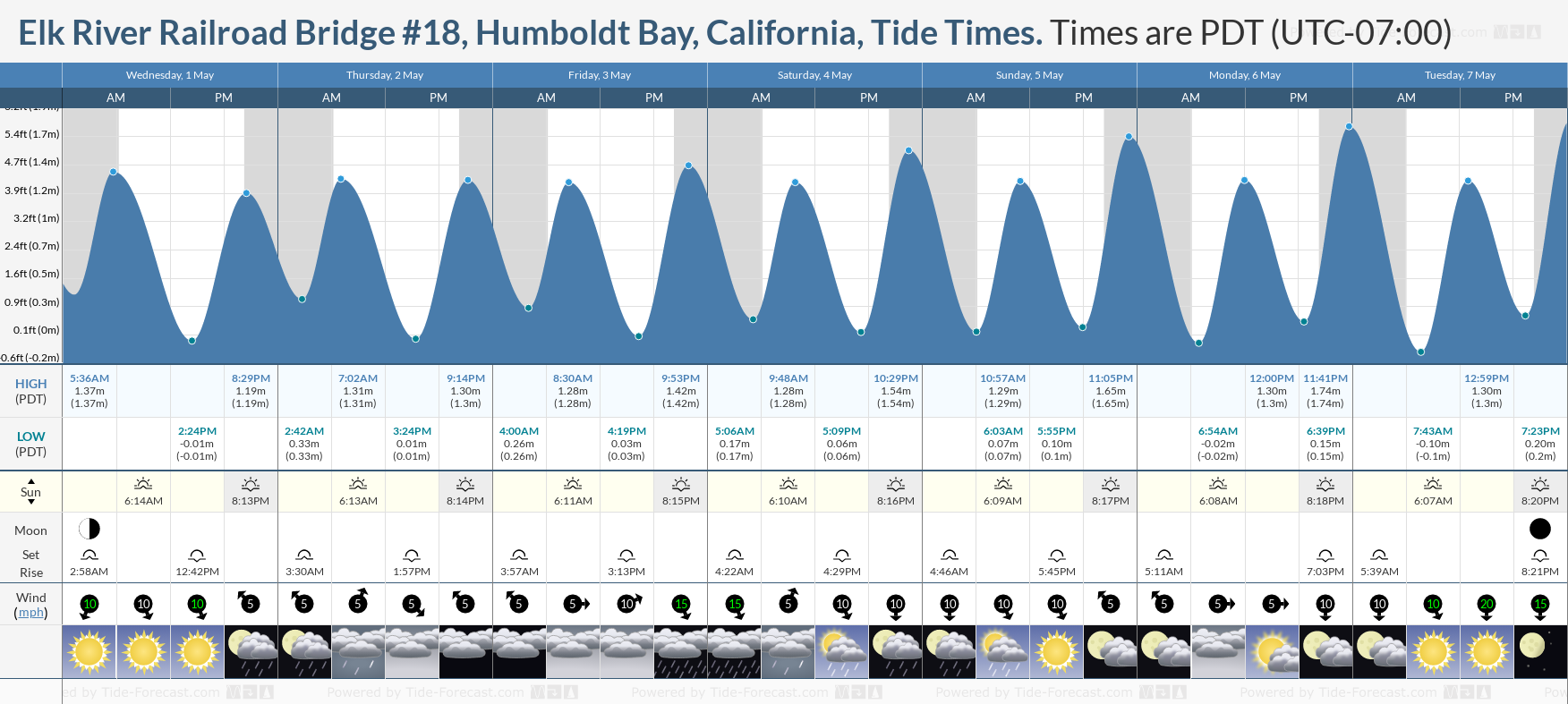 Elk River Railroad Bridge #18, Humboldt Bay, California Tide Chart including high and low tide tide times for the next 7 days
