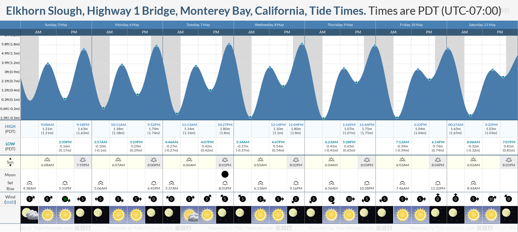 Elkhorn Slough, Highway 1 Bridge, Monterey Bay, California Tide Chart including high and low tide tide times for the next 7 days