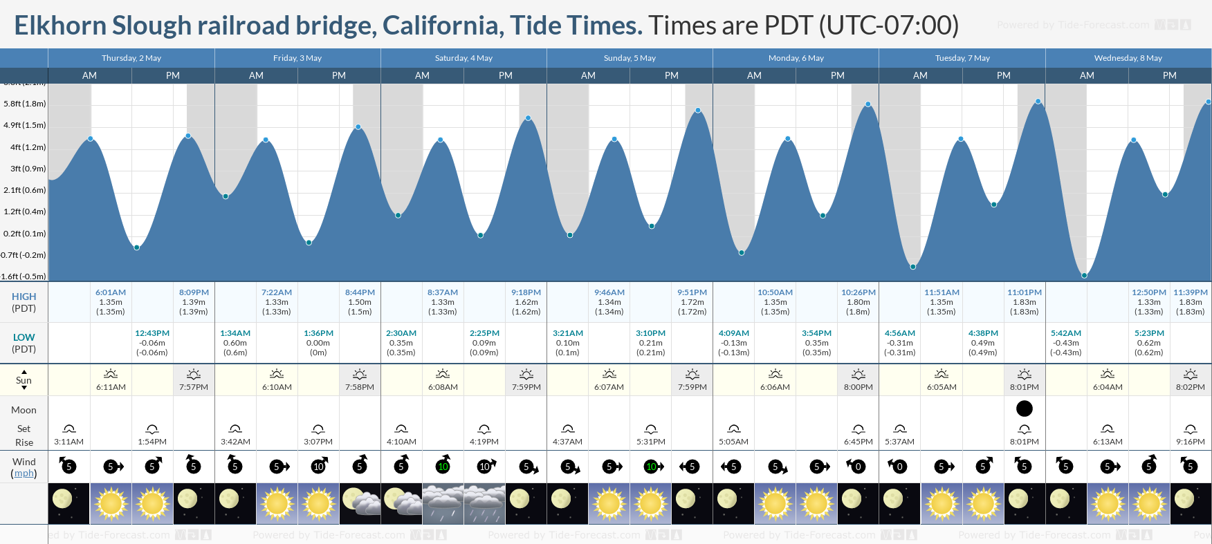 Elkhorn Slough railroad bridge, California Tide Chart including high and low tide times for the next 7 days