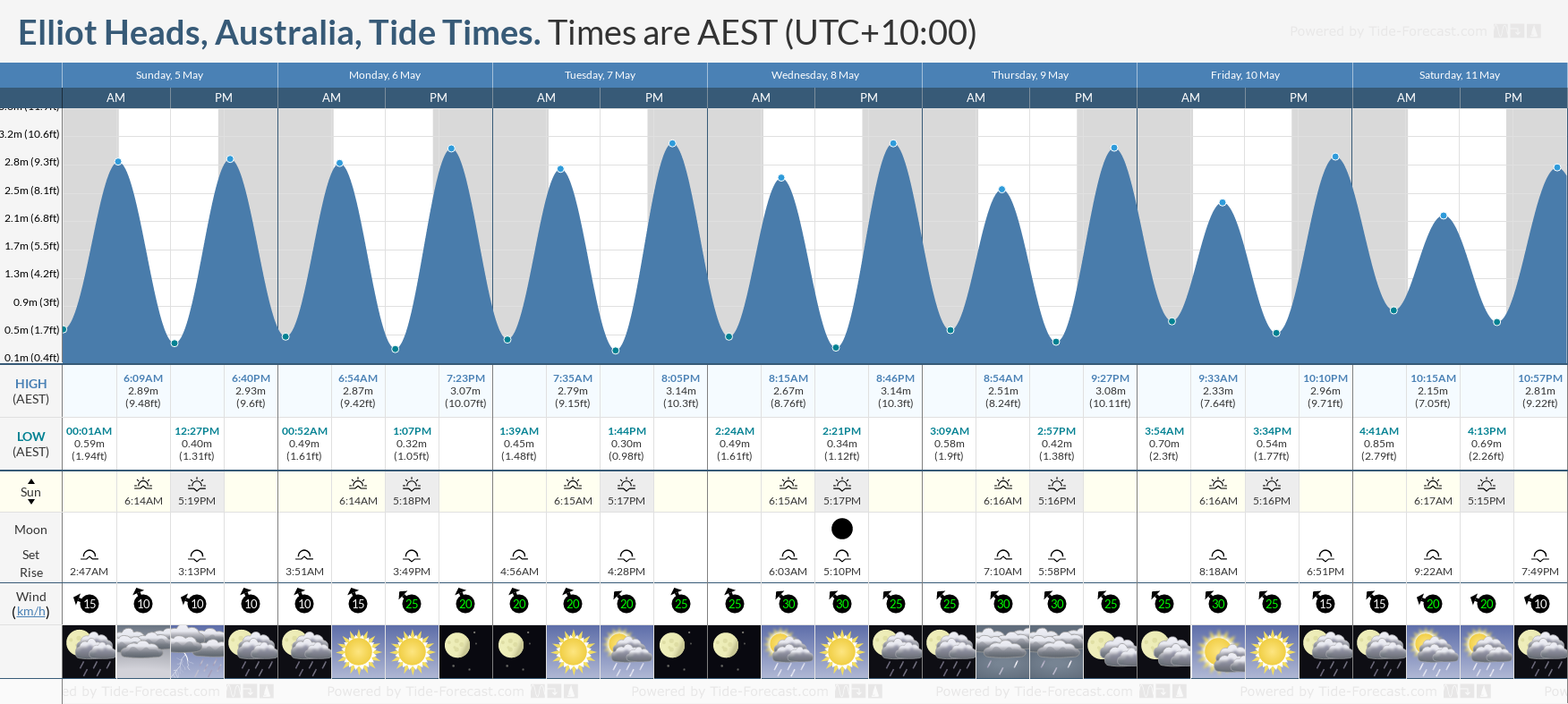 Elliot Heads, Australia Tide Chart including high and low tide times for the next 7 days