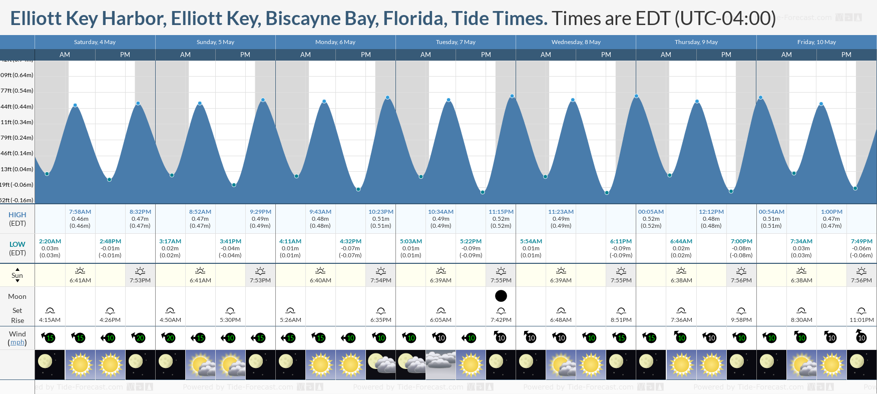 Elliott Key Harbor, Elliott Key, Biscayne Bay, Florida Tide Chart including high and low tide times for the next 7 days