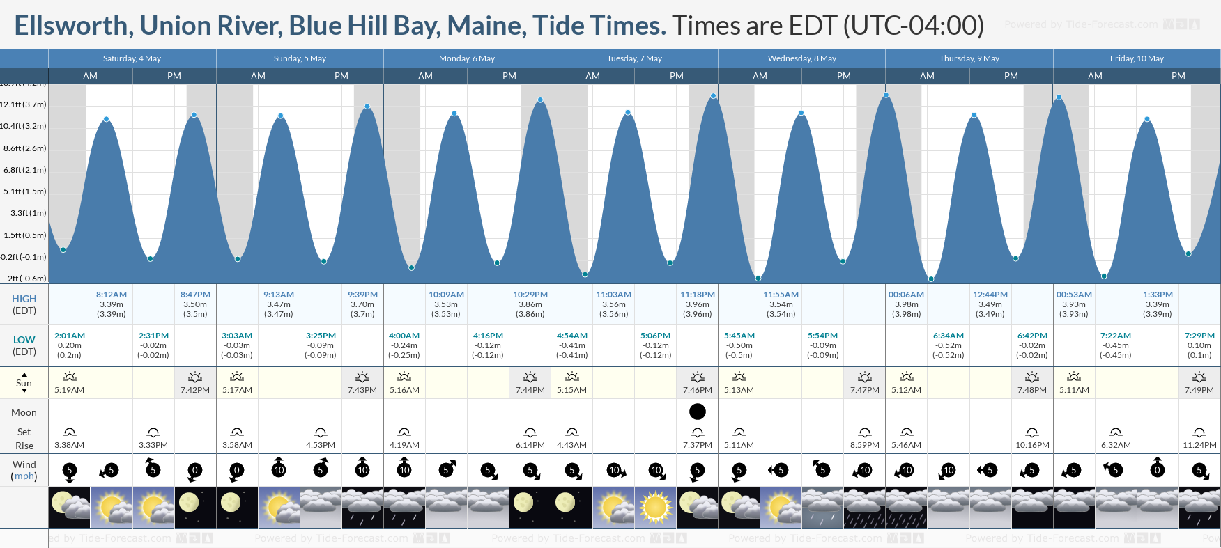 Ellsworth, Union River, Blue Hill Bay, Maine Tide Chart including high and low tide tide times for the next 7 days