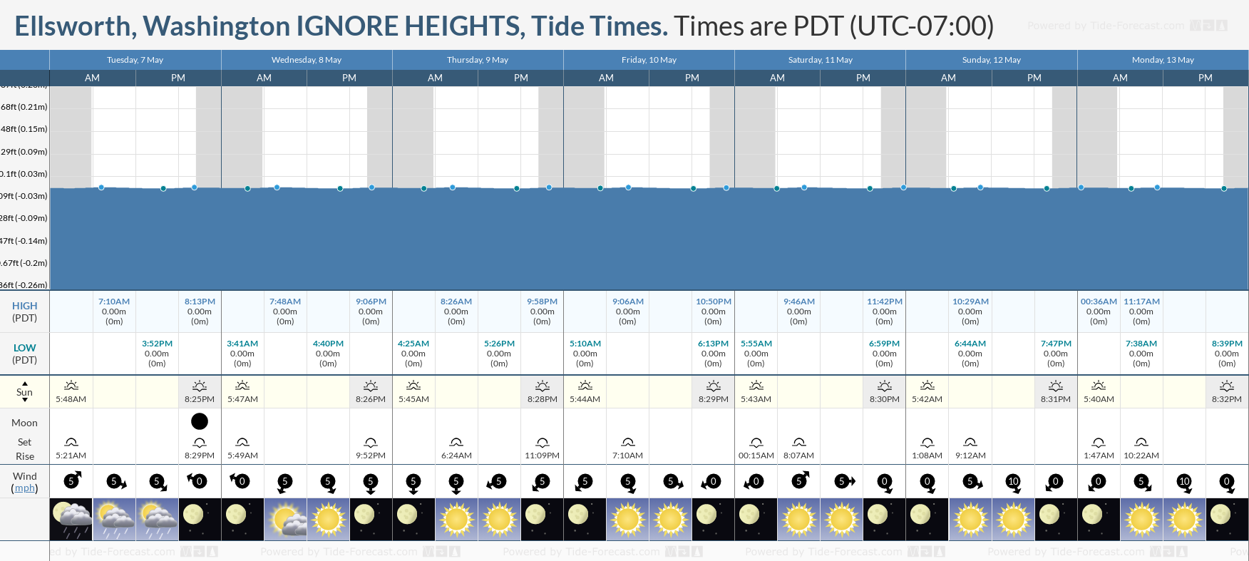 Ellsworth, Washington IGNORE HEIGHTS Tide Chart including high and low tide times for the next 7 days