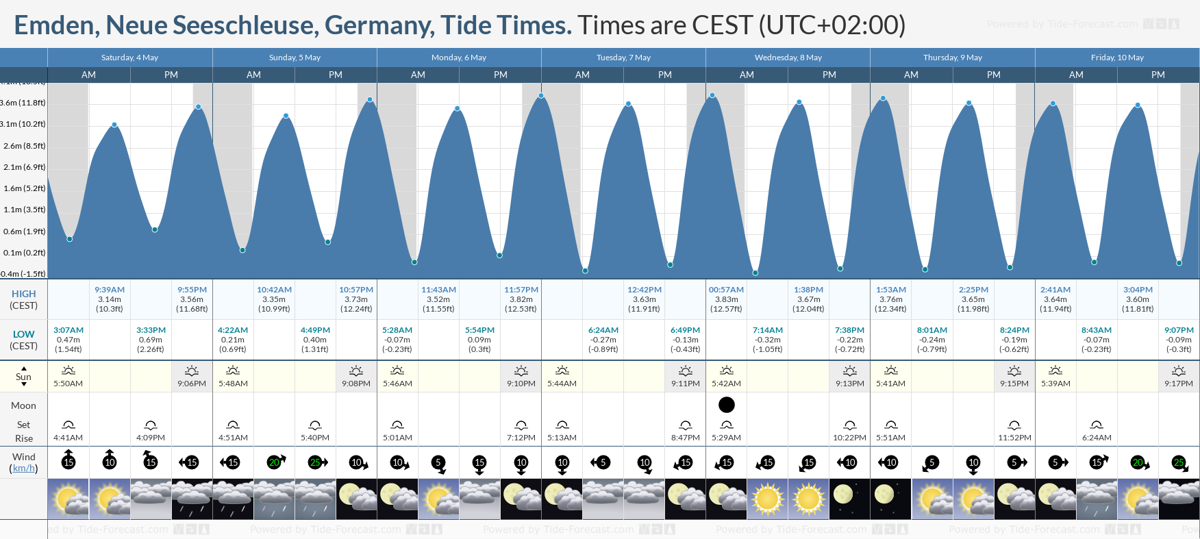 Emden, Neue Seeschleuse, Germany Tide Chart including high and low tide times for the next 7 days