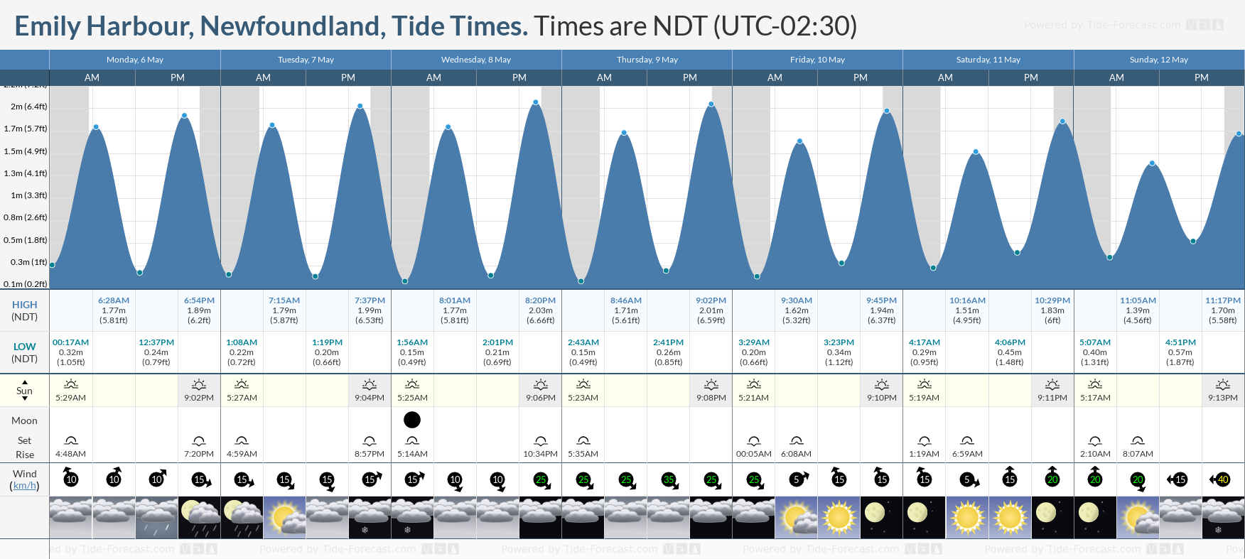 Emily Harbour, Newfoundland Tide Chart including high and low tide tide times for the next 7 days