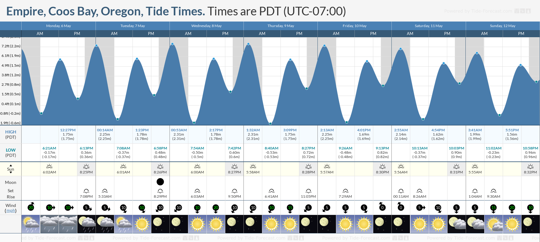 Empire, Coos Bay, Oregon Tide Chart including high and low tide times for the next 7 days