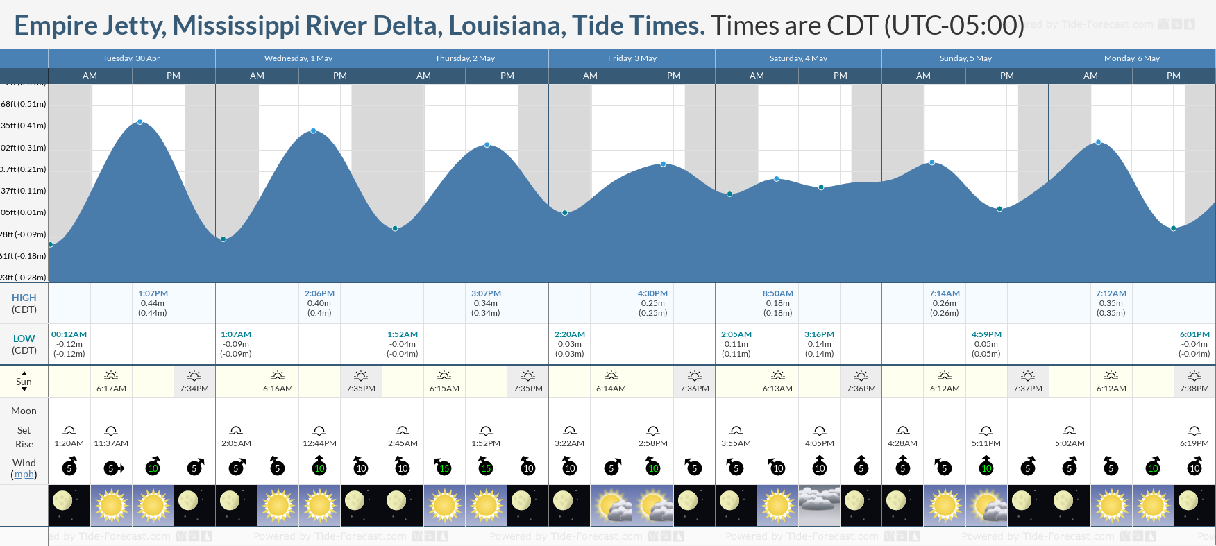 Empire Jetty, Mississippi River Delta, Louisiana Tide Chart including high and low tide tide times for the next 7 days