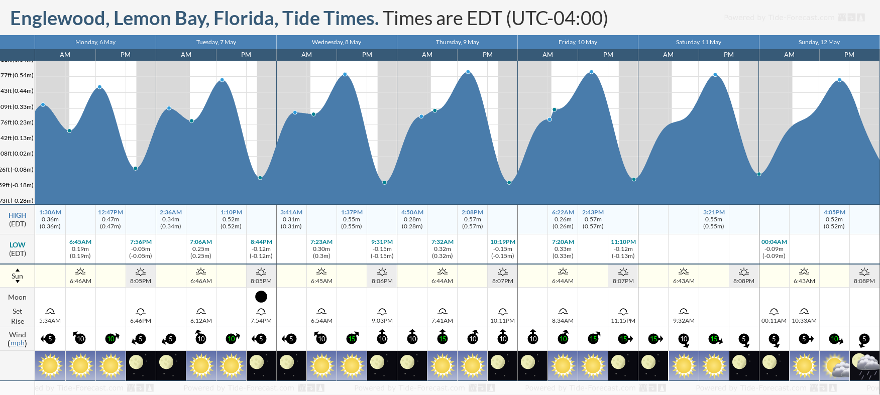 Englewood, Lemon Bay, Florida Tide Chart including high and low tide tide times for the next 7 days