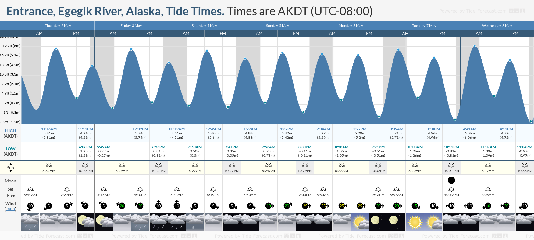 Entrance, Egegik River, Alaska Tide Chart including high and low tide tide times for the next 7 days
