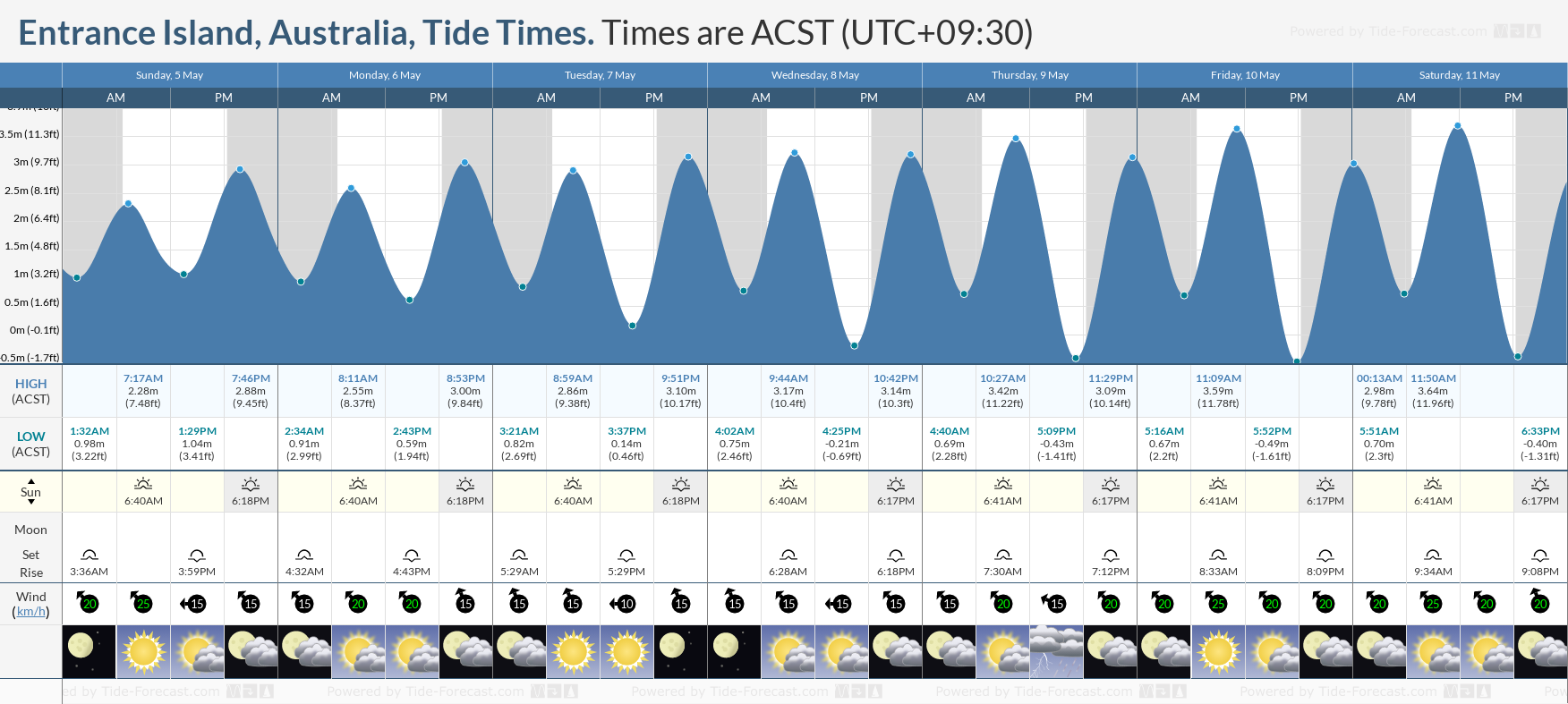 Entrance Island, Australia Tide Chart including high and low tide tide times for the next 7 days
