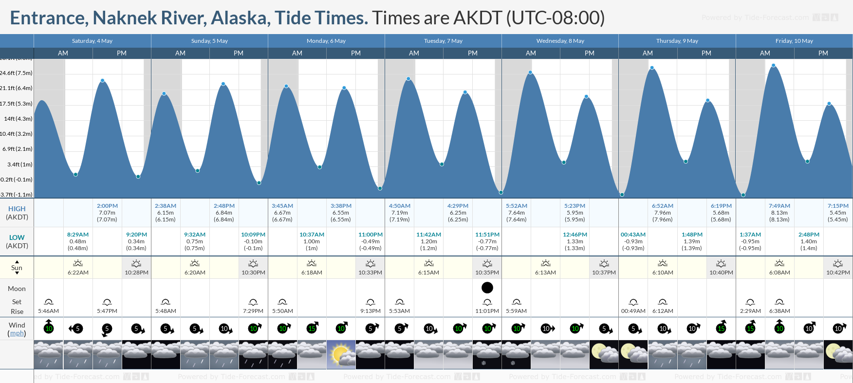 Entrance, Naknek River, Alaska Tide Chart including high and low tide tide times for the next 7 days