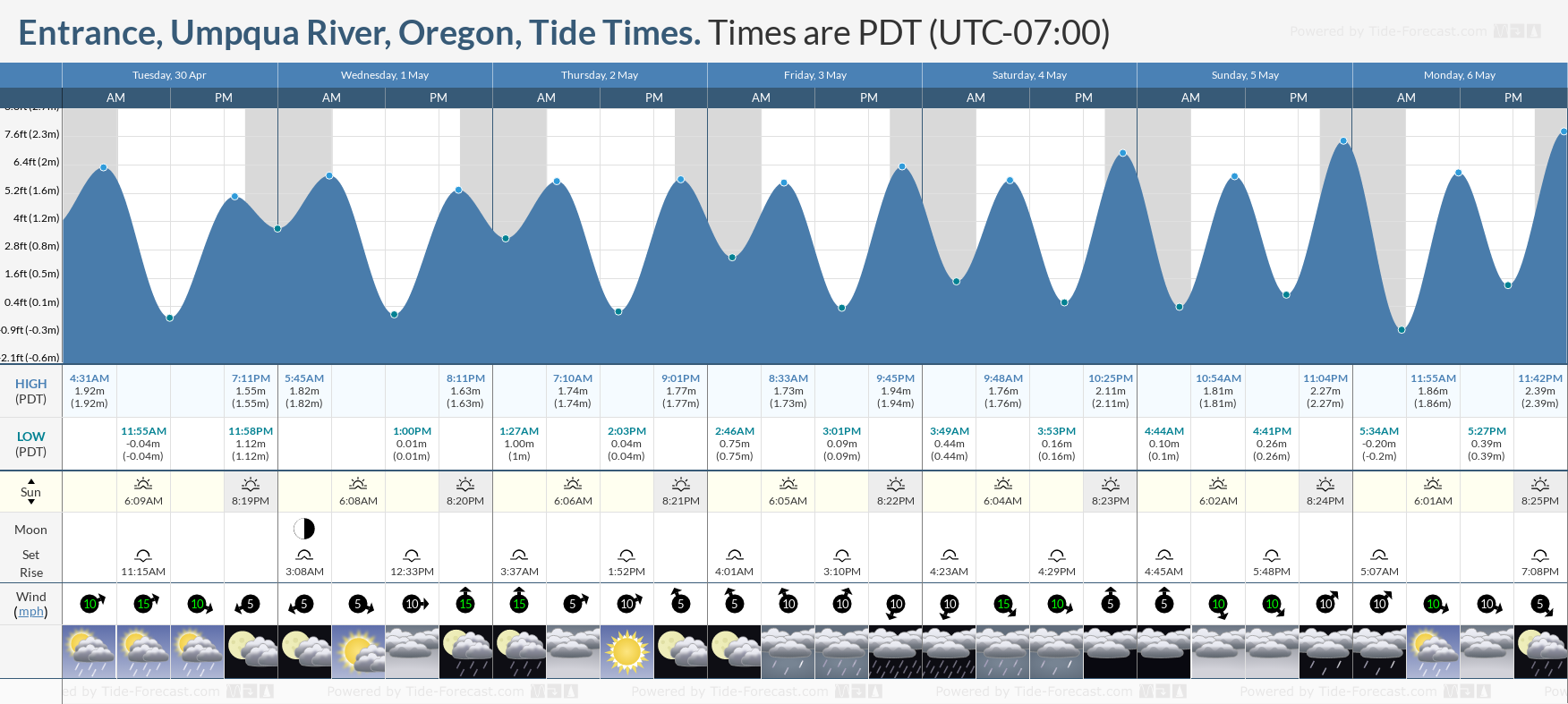Entrance, Umpqua River, Oregon Tide Chart including high and low tide times for the next 7 days